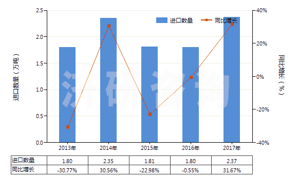2013-2017年中國(guó)對(duì)苯二甲酸二甲酯(HS29173700)進(jìn)口量及增速統(tǒng)計(jì) 2013-2017年中國(guó)對(duì)苯二甲酸二甲酯(HS29173700)進(jìn)口量及增速統(tǒng)計(jì)